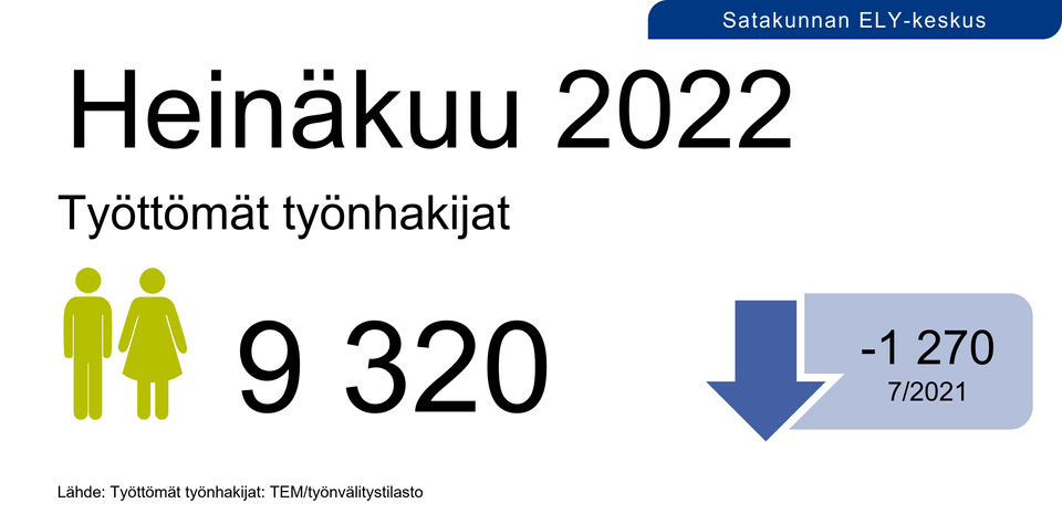 Satakunnassa 9 320 Työtöntä Työnhakijaa Heinäkuussa | Satakunnan ELY-keskus