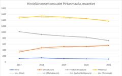 Liite: Hirvieläinonnettomuudet Pirkanmaalla