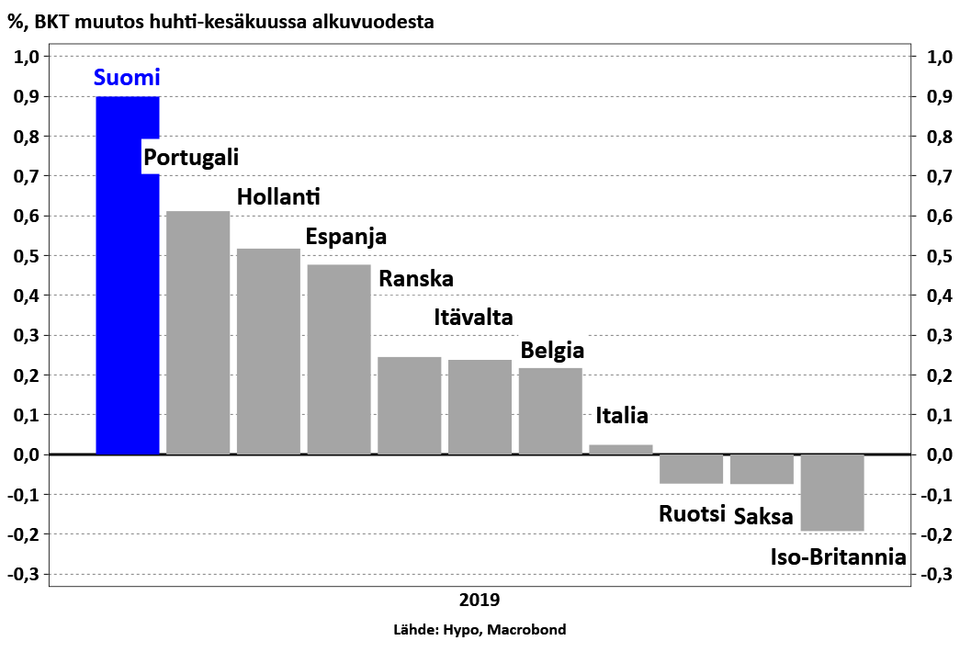 Suomen kasvu erottui edukseen keväällä | Suomen Hypoteekkiyhdistys ja Suomen  AsuntoHypoPankki Oy