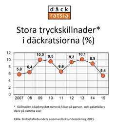 Bilaga 2. Stora däcktryckskillnader i höstens däckratsior 2007-2015