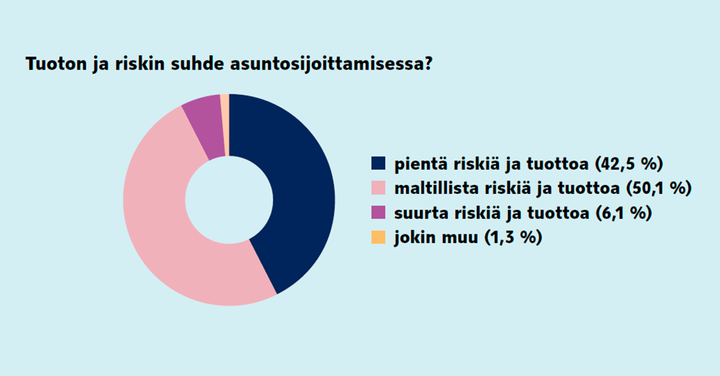 Yksityiset vuokranantajat kaihtavat isoa riskiä ja hakevat maltillista tuottoa. Lähde: Vuokranantaja 2021 -kysely