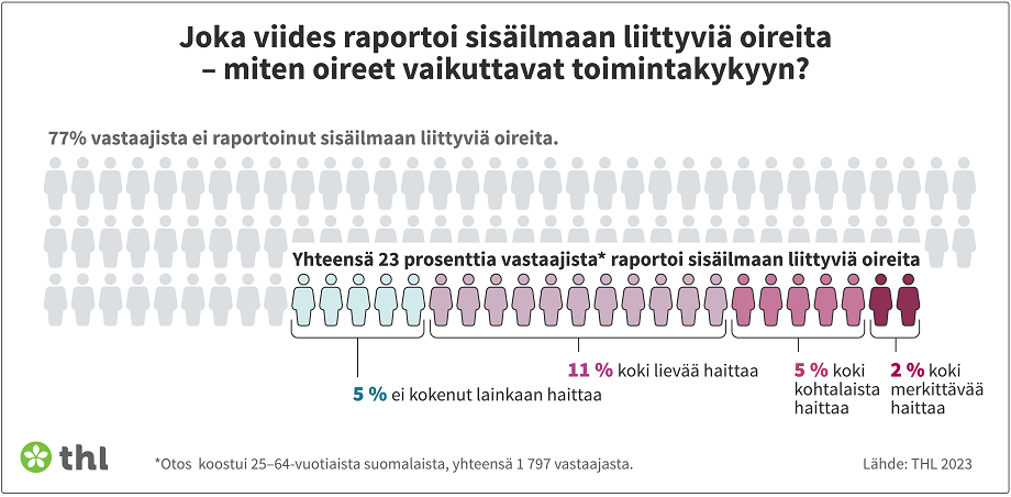 Tutkimus: Sisäilmaan Liittyviä Oireita Raportoivien Terveydentila Ja ...