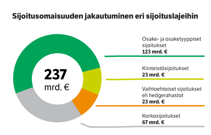 // KORJATTU TIEDOTE // Työeläkevarat Laskivat 2 Miljardia Vuoden ...