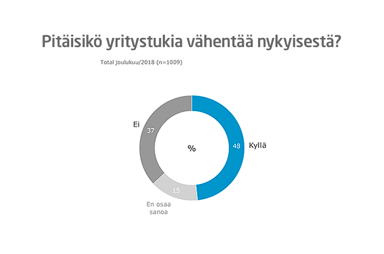 Yrittäjägallup: Puolet Yrittäjistä Vähentäisi Yritystukia | Suomen ...