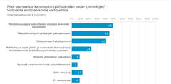 Paikallisen sopimisen laajentaminen olisi Yrittäjägallupin vastaajien mielestä vaikuttavin keino helpottaa työllistämistä.