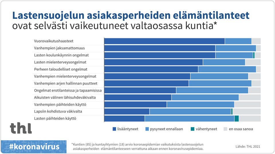 Kuntakysely: Koronaepidemia On Lisännyt Lastensuojelun Tarvetta Ja ...