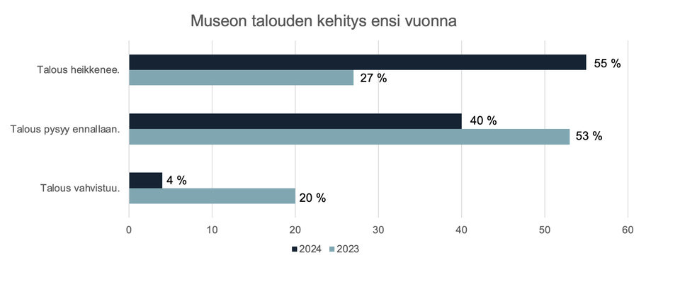 Museobarometri 2025