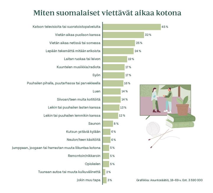 Ylivoimaisesti%20suosituin%20ajanviete%20on%20television%20tai%20suoratoistopalvelujen%20katsominen%2C%20jonka%20l%E4hes%20puolet%20suomalaisista%20nime%E4%E4%20lempipuuhakseen.%20Seuraavaksi%20eniten%20vietet%E4%E4n%20aikaa%20puolison%20kanssa%20%2832%20%25%29%20tai%20netiss%E4%20ja%20sosiaalisessa%20mediassa%20%2825%20%25%29%2C%20joka%20on%20nuorille%20selv%E4sti%20suosituinta%20kotipuuhaa%20%2842%20%25%2018%u201324-vuotiaista%29.