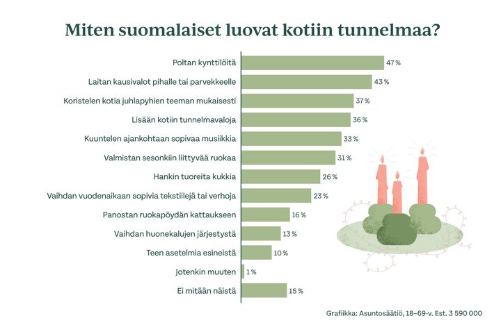 Kynttil%F6iden%20polttaminen%20ja%20kausivalojen%20ripustaminen%20ovat%20Asuntos%E4%E4ti%F6n%20Kotionnellisuus-tutkimuksen%20mukaan%20suomalaisten%20suosituimpia%20tapoja%20pirist%E4%E4%20kotia.%20Joulun%20l%E4hestyess%E4%20ajankohtaiseksi%20tulee%20kodin%20koristelu%20juhlapyhien%20teeman%20mukaisesti%2C%20mik%E4%20on%20kolmanneksi%20suosituin%20tapa%20luoda%20tunnelmaa.