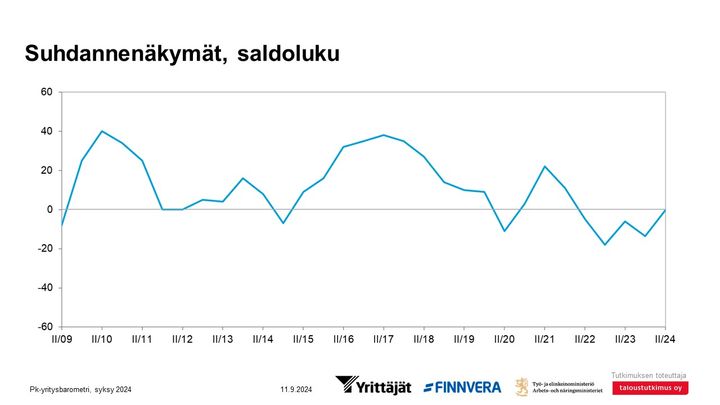 Pk-yritysten suhdanneodotukset ovat kääntyneet madaltuneen inflaation ja laskevan korkotason siivittäminä nousuun: suhdannenäkymien saldoluku nousi keväästä 14 yksiköllä ja saa arvon nolla.