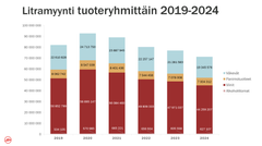 Kaavio: Alkon litramyynti tuoteryhmittäin vuosina 2019-2024. Eri väreillä eritelty väkevät, panimotuotteet, viinit ja alkoholittomat.