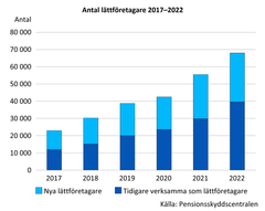 Antal lättföretagare 2017-2022