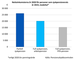 Nettoinkomsterna år 2020 för personer som sjukpensionerats år 2019, medeltal