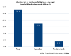 Stapeldiagram som visar meningsskiljaktigheter om pengar i parförhållanden i pensionsåldern. 56% svarar "Aldrig", 35% "Sporadiskt", och 8% "Återkommande". Källa: Tidskriften Yhteiskuntapolitiikka.