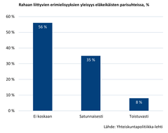 Pylväsdiagrammi, joka näyttää rahaan liittyvien erimielisyyksien yleisyyden eläkeläisten parisuhteissa. "Ei koskaan" -vaihtoehdon kohdalla on 56 %, "Satunnaisesti" 35 % ja "Toistuvasti" 8 %. Lähde: Yhteiskuntapolitiikka-lehti.