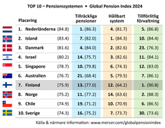 Alt-text: Tabell som visar de tio bästa pensionssystemen enligt Global Pension Index 2024, med Nederländerna på första plats, följt av Island och Danmark.