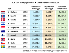 TOP 10 eläkejärjestelmät vuonna 2024: Hollanti, Islanti, Tanska, Israel, Singapore, Australia, Suomi, Norja, Chile, Ruotsi. Arvioitu eläkkeiden riittävyys, järjestelmän kestävyys ja hallinnon luotettavuus.