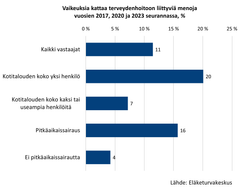 Kaavio näyttää, kuinka vaikeaa eri ryhmillä on kattaa terveydenhuoltomenoja eri vuosina (2017, 2020, 2023). Lähde: Eläketurvakeskus.