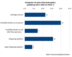 Alt-text: Stapeldiagram visar svårigheter att täcka hälsovårdsutgifter 2017, 2020 och 2023 i procent för olika grupper: samtliga, hushåll med en person, hushåll med två eller fler personer, med långvarig sjukdom och utan långvarig sjukdom. Källa: Pensionsskyddscentralen.