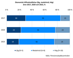 Alt-text: Stapeldiagram som visar ekonomisk tillfredsställelse åren 2017, 2020 och 2023 i procent, uppdelat i låg, medelnivå och hög.