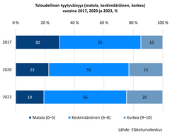 Kaavio, joka näyttää taloudellisen tyytyväisyyden jakautumisen prosentteina vuosina 2017, 2020 ja 2023: matala, keskimääräinen ja korkea.