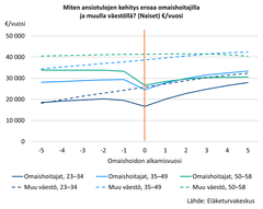 Kaavio esittää omaishoitajien ja muun väestön ansiotulojen kehityksen eroavaisuudet naisten kohdalla eri ikäryhmissä (23-85 vuotta) euroina vuodessa.