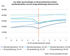 Alt-text: Diagram som jämför förvärvsinkomstutveckling mellan närståendevårdare och övriga kvinnor över flera år.