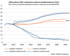 Eläkeuudistus 2025 -sopimuksen vaikutus työeläkemaksuun (TyEL)