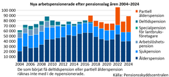 Stapeldiagram som visar antal nya arbetspensionerade efter pensionsslag från 2004 till 2024. Olika färger representerar olika pensionsslag som partiell ålderspension, deltidspension, specialpension för lantbruksföretagare, arbetslöshetspension, sjukpension och ålderspension. Trend visar variation över åren. Källa: Pensionsskyddscentralen.