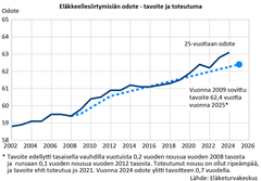 Kaavio, joka näyttää eläkkeellesiirtymisiässä tapahtuneen nousun vuosina 2002-2026. Pistekatkoviiva osoittaa tulevan tavoitteen ja jatkuva viiva toteutuneen odotteen. Tavoite vuodelle 2025 on 62,4 vuotta. Huomautus: Vuoden 2024 odote ylitti vuoden 2009 tavoitteen. Lähde: Eläketurvakeskus.