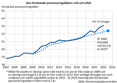 Diagrammet visar förväntad pensionsålder från 2008 till 2026, med en märkbar ökning över åren. En anmärkning säger att målet år 2009 var 62,4 år till 2025. Källa: Pensionsskyddscentralen.