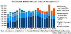 Kaavio, joka näyttää vuosina 2004–2024 työeläkkeelle siirtyneet eläkelajin mukaan, kuten osa-aikaeläke, maatalouden erityiseläke ja vanhuuseläke. Histogrammin pylväät vaihtelevat vuonna 2004 noin 60 000:sta henkilöstä vuonna 2023 noin 70 000:een. Lähde: Eläketurvakeskus.