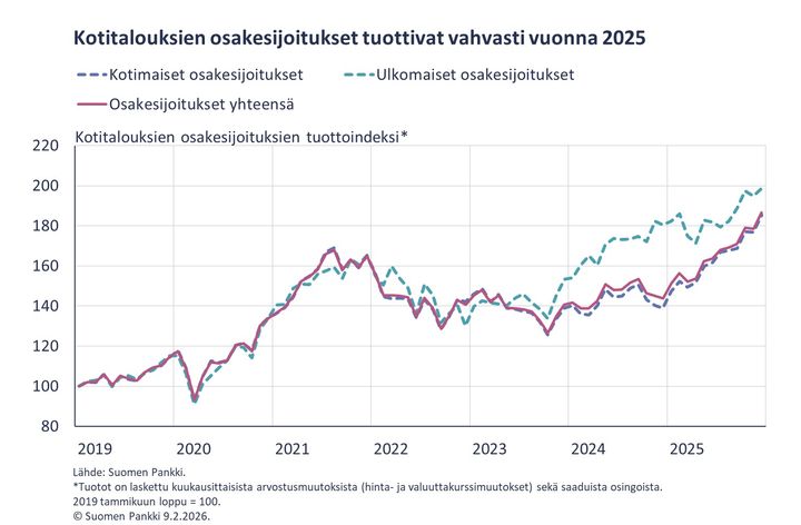Kotitalouksien osakesijoitukset tuottivat vahvasti vuonna 2025