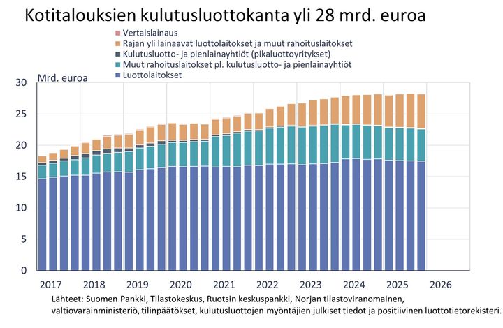 Kotitalouksien kulutusluottokanta yli 28 mrd. euroa