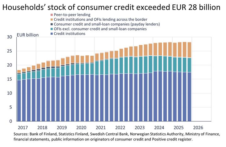 Households' stock of consumer credit exceeded EUR 28 billion