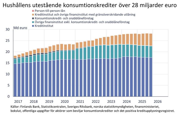 Hushållens utestående konsumtionskrediter över 28 miljarder euro