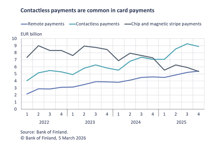 Contactless payments are common in card payments
