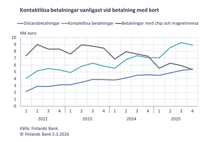 Kontaktlösa betalningar vanligast vid betalning med kort