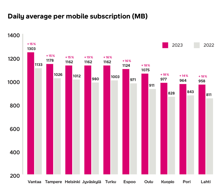 Average daily data usage of consumer customers with data-capable smartphones on DNA’s postpaid subscriptions, ten largest Finnish cities. Monthly usage per subscription. Figures from January – November 2023. User same as owner. Several changes have been made to DNA’s data models from previous years, most notably the adoption of the global device database developed by Telenor, which allows endpoints connected to the network to be classified more accurately.