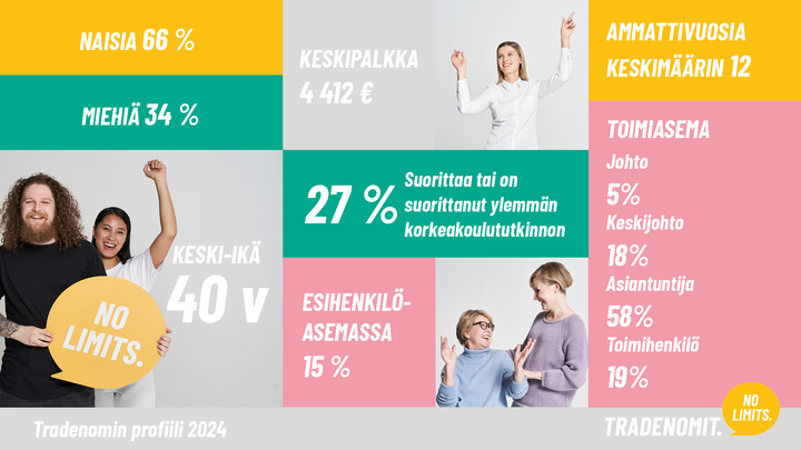 Tradenomien profiili (Lähde: Tradenomien jäsentutkimus 2024)