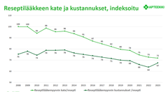 Reseptilääkemyynnin kate on laskenut viime vuosina, jonka vuoksi apteekit ovat sopeuttaneet ja tehostaneet toimintaansa. Vuoden 2022 kustannusten nousu johtuu inflaatiopiikistä, jonka seurauksena reseptilääkemyynnin kustannukset lähestyvät myynnistä saatavaa katetta.