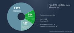 Apteekkien osuus lääke-euroista on pienentynyt viime vuosina. Vuonna 2023 osuus oli noin 17 prosenttia. Liki 60 prosenttia apteekkien osuudesta menee palkkoihin sivukuluineen.