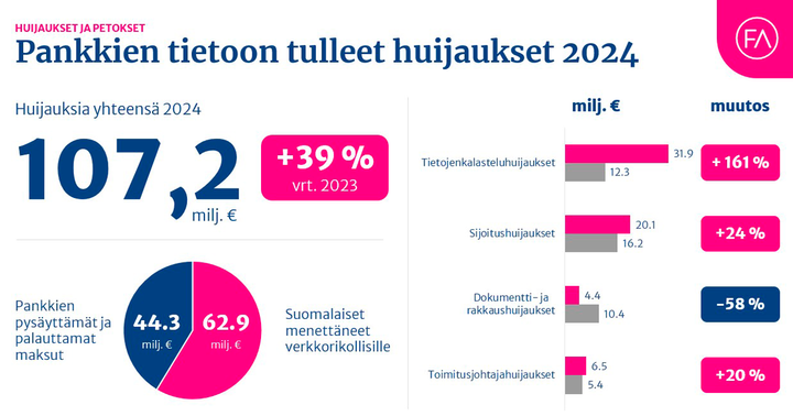 Pankkien tietoon tulleet digihuijaukset 2024