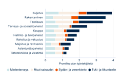 Pysyvien työkyvyttömyyseläkkeiden vuosittainen alkavuus 2020–2023