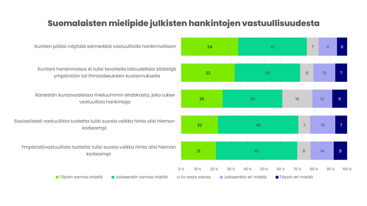 Taulukko suomalaisten mielipiteistä julkisten hankintojen vastuullisuudesta. Sisältää viisi väittämää ja vastausjakaumat värikoodein.