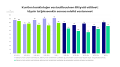 Kaavio kuntien hankintojen vastuullisuuteen liittyvistä väittämistä ja vastausprosentit eri ikäryhmissä.