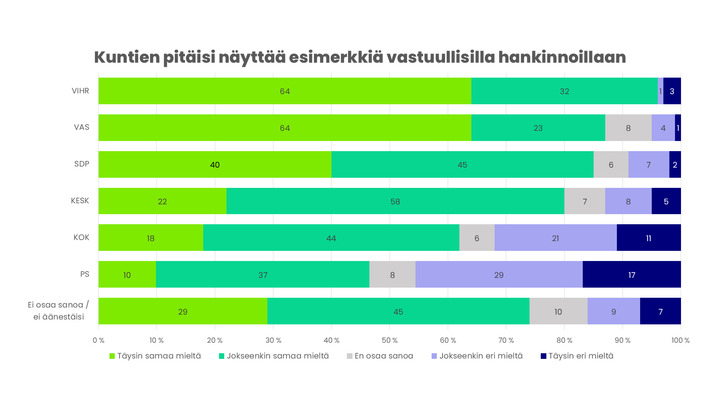 Kaavio%20n%E4ytt%E4%E4%20suomalaisten%20puolueiden%20kannattajien%20mielipiteet%20vastuullisista%20hankinnoista.%20Vihreill%E4%20eniten%20t%E4ysin%20samaa%20mielt%E4%20olevia%20%2864%20%25%29%2C%20perussuomalaisilla%20alhaisin%20osuus%20%2811%20%25%29.%20Mielipiteiden%20jakauma%20n%E4kyy%20eri%20v%E4reiss%E4.