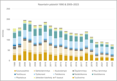 Kuvassa Naantalin päästökehitys vuosilta 1990 ja 2005-2023.