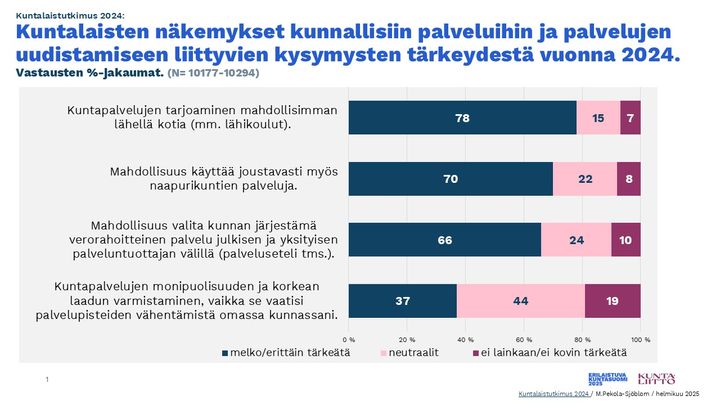 Kuntalaisten näkemykset kunnallisiin palveluihin ja palvelujen uudistamiseen liittyvien kysymysten tärkeydestä vuonna 2024