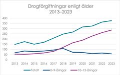 Drogförgiftningar enligt ålder 2013–2023
